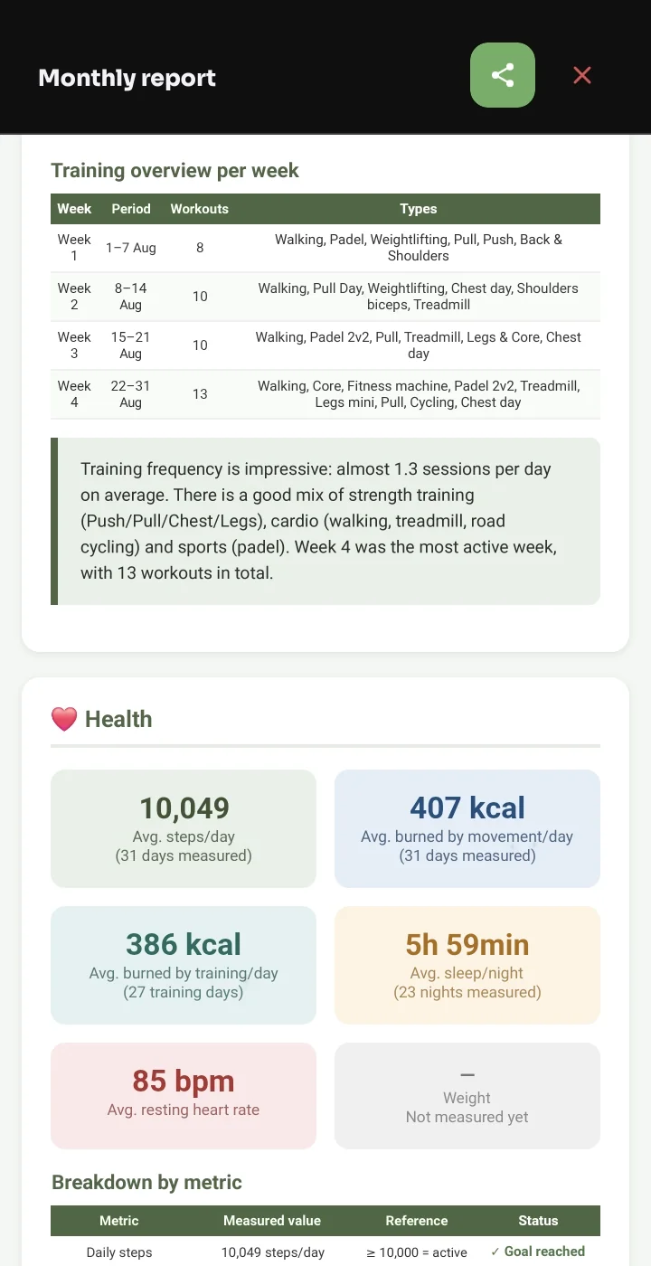 A monthly report with workouts per week and health figures