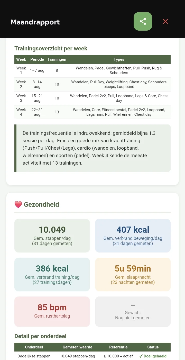 Een maandrapport met trainingen per week en gezondheidscijfers